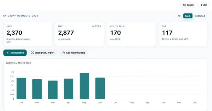 FinMan-Dashboard: Ausgaben des Monats, Zählerrechnungen und Autokosten mit einem monatlichen Trenddiagramm
